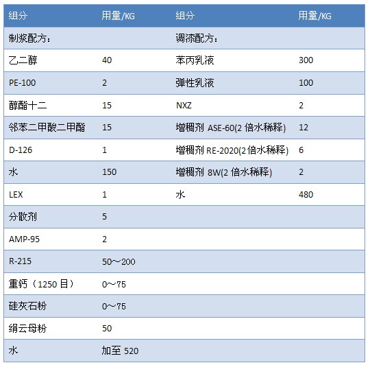 彈性防水涂料生產工藝