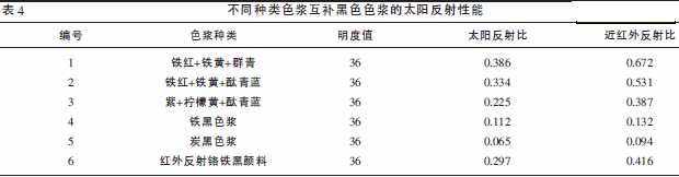 灰色系反射隔熱涂料的研究