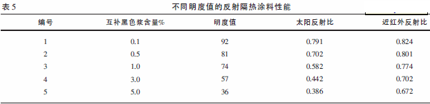 灰色系反射隔熱涂料的研究