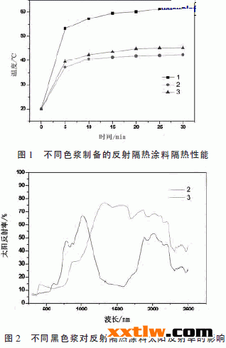 灰色系反射隔熱涂料的研究