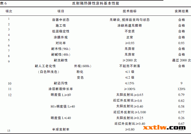 灰色系反射隔熱涂料的研究