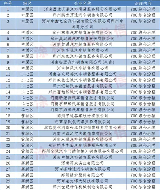 鄭州市將對(duì)VOCs治理不達(dá)標(biāo)企業(yè)實(shí)行停產(chǎn)治理