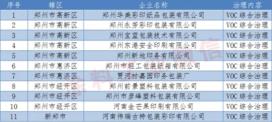 鄭州市將對(duì)VOCs治理不達(dá)標(biāo)企業(yè)實(shí)行停產(chǎn)治理