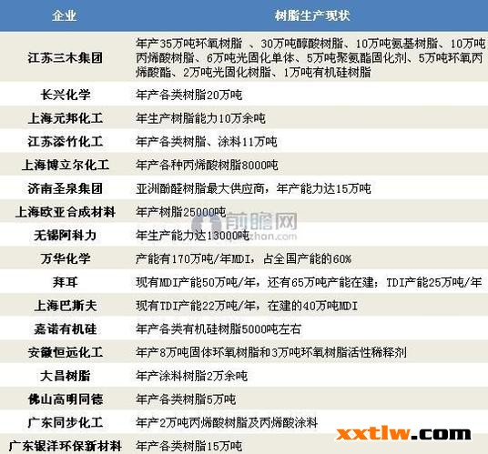 涂料樹(shù)脂