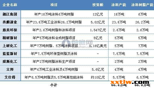 涂料樹(shù)脂