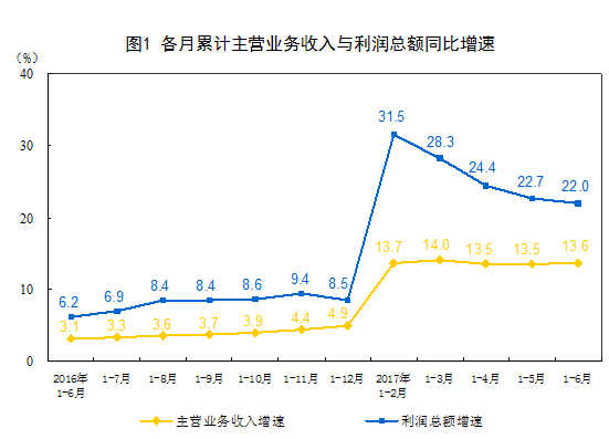 2017上半年全國規(guī)模以上工業(yè)企業(yè)利潤總額同比增長22%