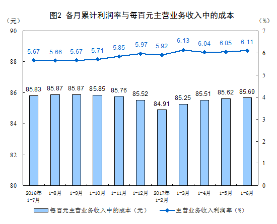 2017上半年全國規(guī)模以上工業(yè)企業(yè)利潤總額同比增長22%