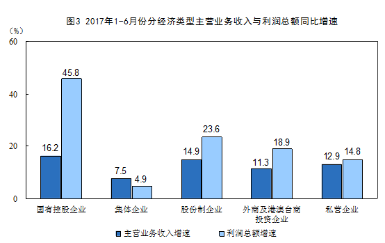 2017上半年全國規(guī)模以上工業(yè)企業(yè)利潤總額同比增長22%