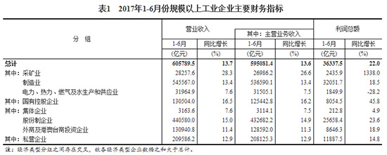 2017上半年全國規(guī)模以上工業(yè)企業(yè)利潤總額同比增長22%