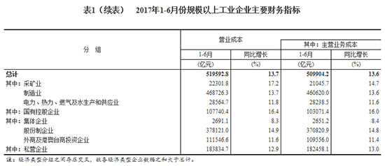 2017上半年全國規(guī)模以上工業(yè)企業(yè)利潤總額同比增長22%
