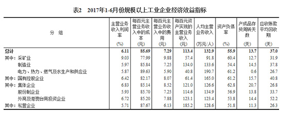2017上半年全國規(guī)模以上工業(yè)企業(yè)利潤總額同比增長22%