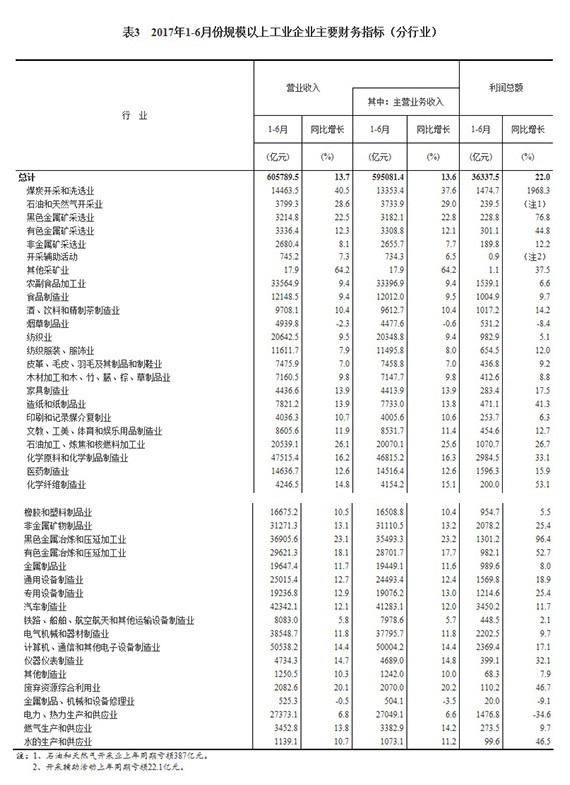 2017上半年全國規(guī)模以上工業(yè)企業(yè)利潤總額同比增長22%