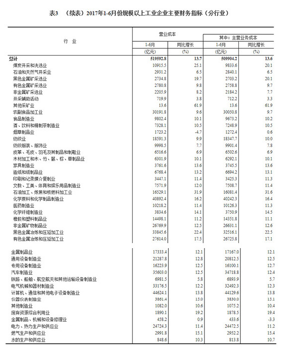 2017上半年全國規(guī)模以上工業(yè)企業(yè)利潤總額同比增長22%