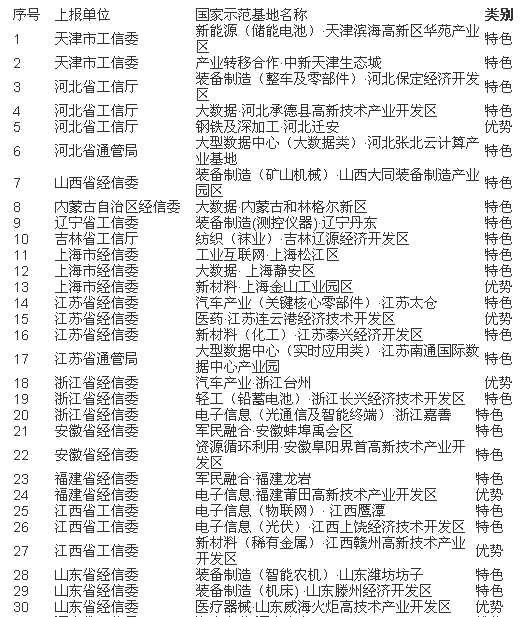 第八批國家新型工業(yè)化產(chǎn)業(yè)示范基地名單