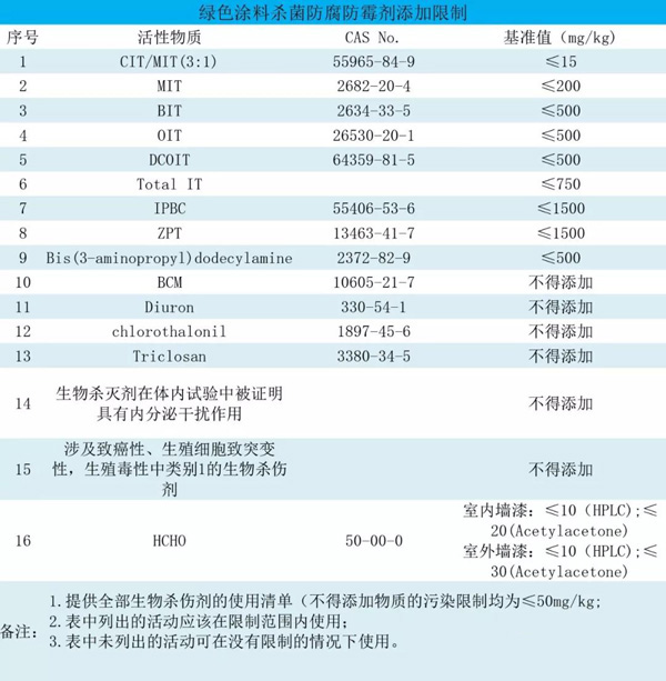 GB/T 35602——2017《綠色產(chǎn)品評(píng)價(jià)-涂料》國(guó)家標(biāo)準(zhǔn)