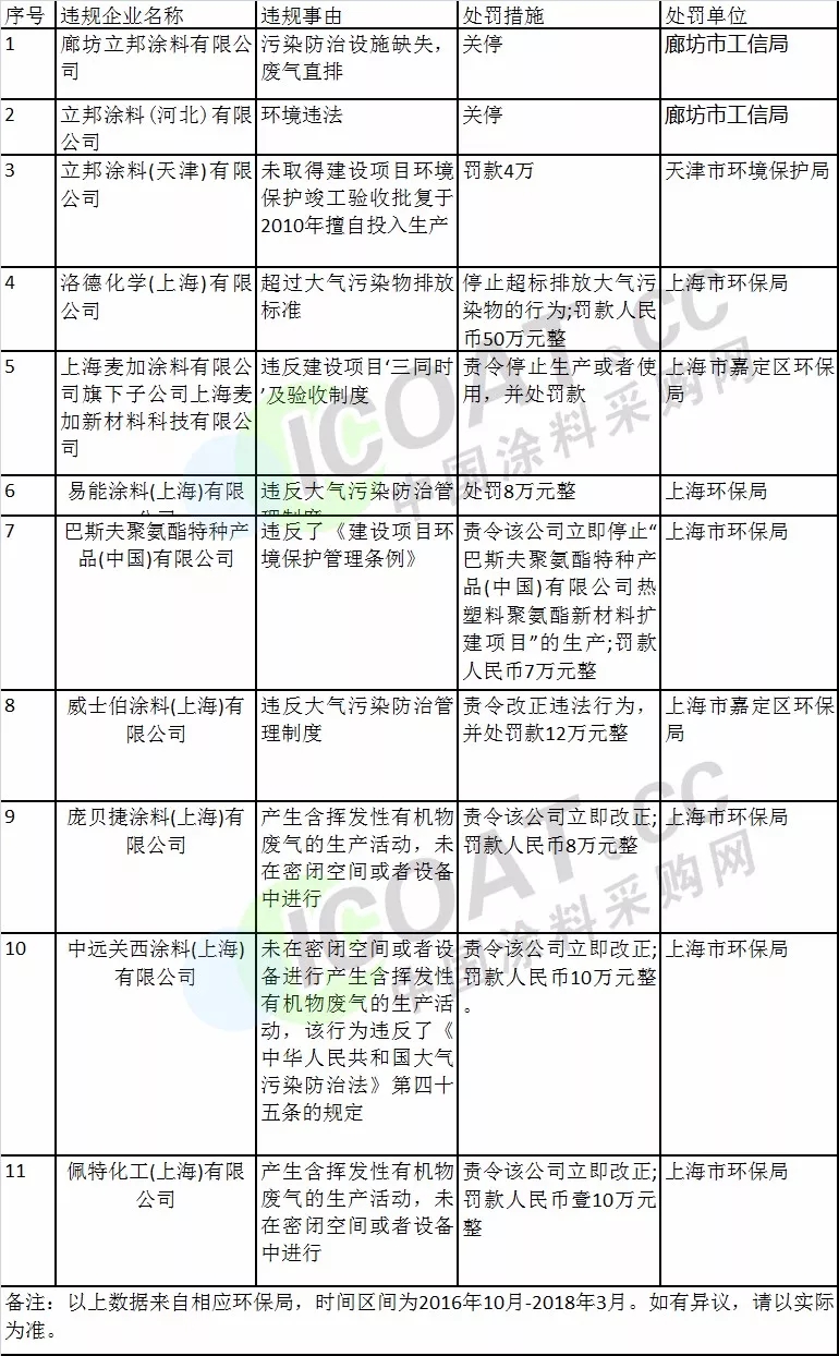 曝光!立邦涂料連續(xù)三年被納入重點排污監(jiān)控單位