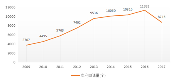 2017年涂料領(lǐng)域知識產(chǎn)權(quán)創(chuàng)造量質(zhì)齊升