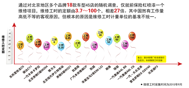 兩協(xié)會發(fā)布事故車涂裝工時標(biāo)準(zhǔn) 保護消費者合法權(quán)益
