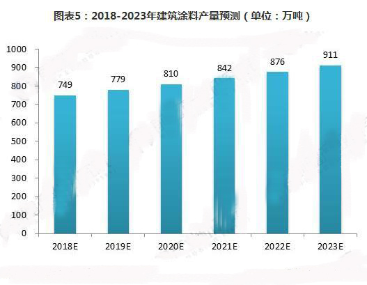 2018年建筑涂料發(fā)展分析 建筑涂料產(chǎn)量將維持中低速漲幅