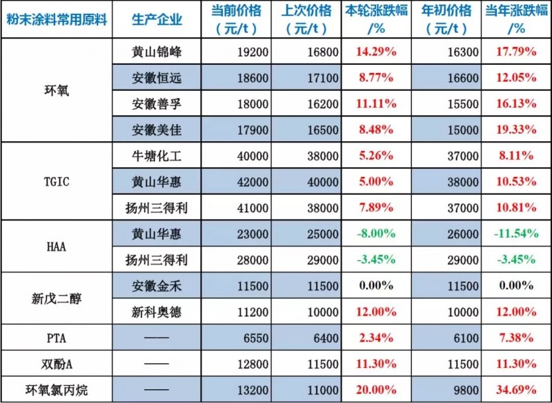 涂料價格:2019年1月25日粉末涂料常用原料最新價格