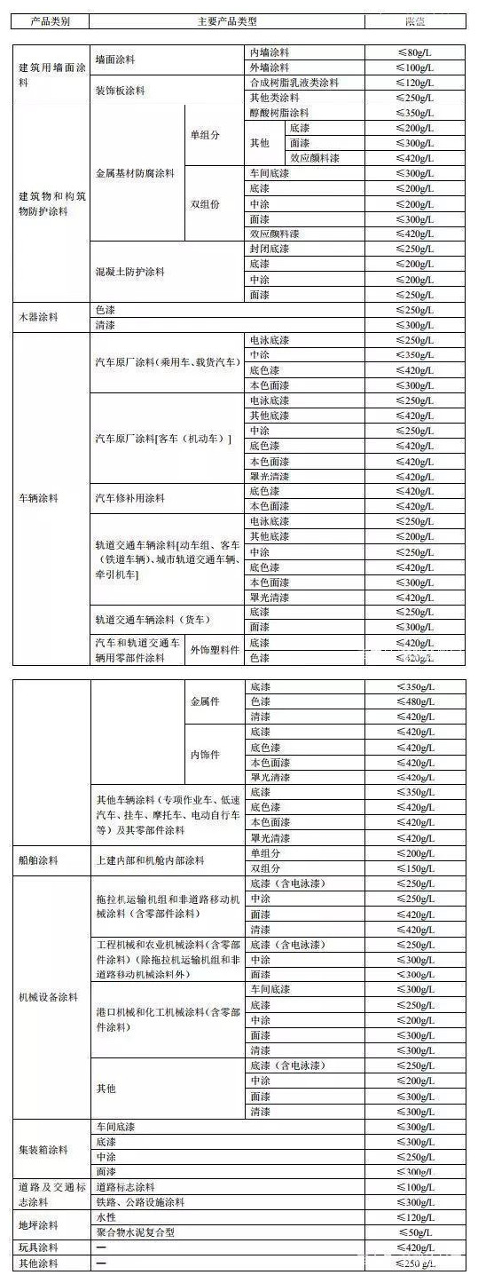 國標(biāo)《低揮發(fā)性有機(jī)化合物含量涂料產(chǎn)品技術(shù)要求》征求意見稿發(fā)布