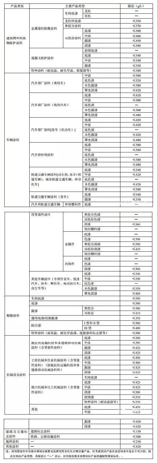 國標(biāo)《低揮發(fā)性有機(jī)化合物含量涂料產(chǎn)品技術(shù)要求》征求意見稿發(fā)布