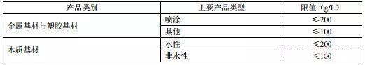 國標(biāo)《低揮發(fā)性有機(jī)化合物含量涂料產(chǎn)品技術(shù)要求》征求意見稿發(fā)布
